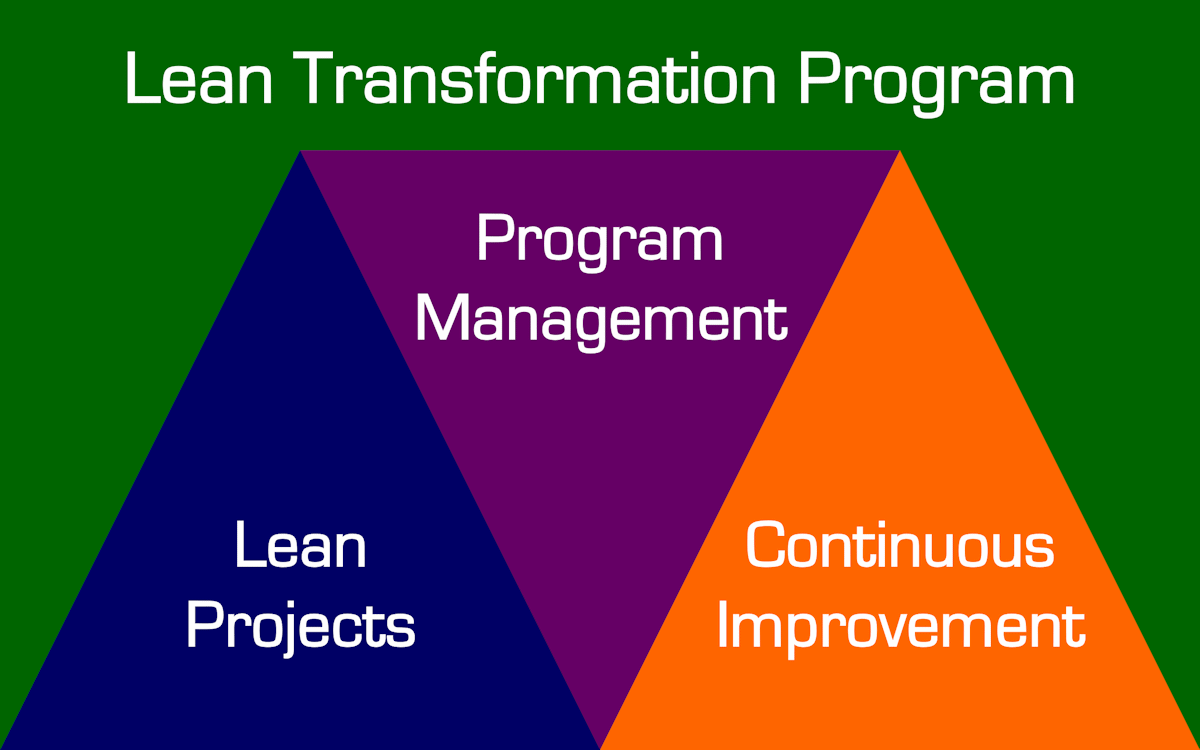 Lean Transformation Program